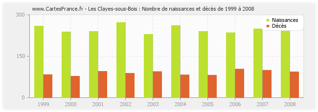 Les Clayes-sous-Bois : Nombre de naissances et décès de 1999 à 2008